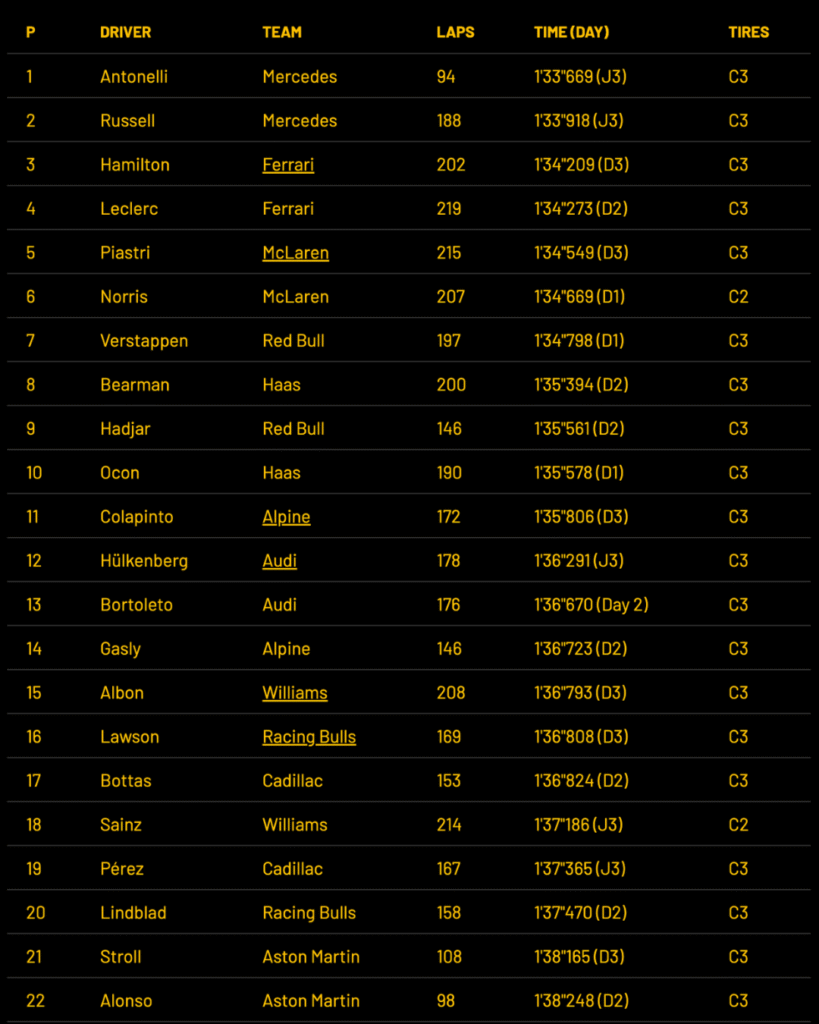 ผลการทดสอบ Pre Season Test 1 บาห์เรน 2026