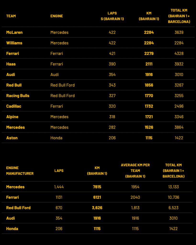 ผลการทดสอบ Pre Season Test 1 บาห์เรน 2026