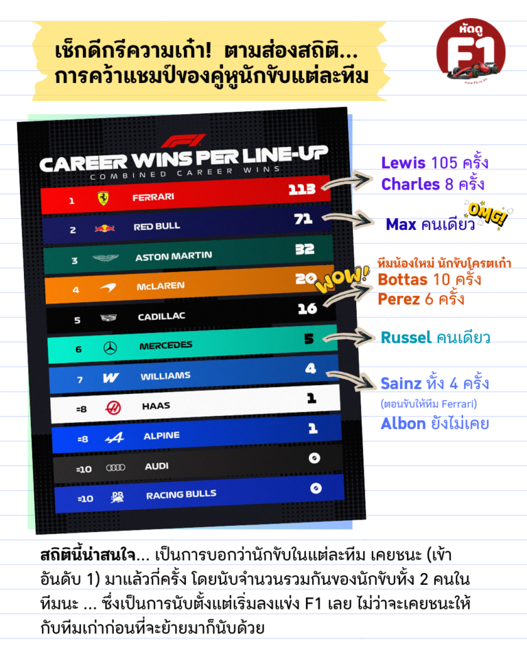 นักขับ F1 ปี 2026 ของแต่ละทีมเคยชนะกันมากี่ครั้ง