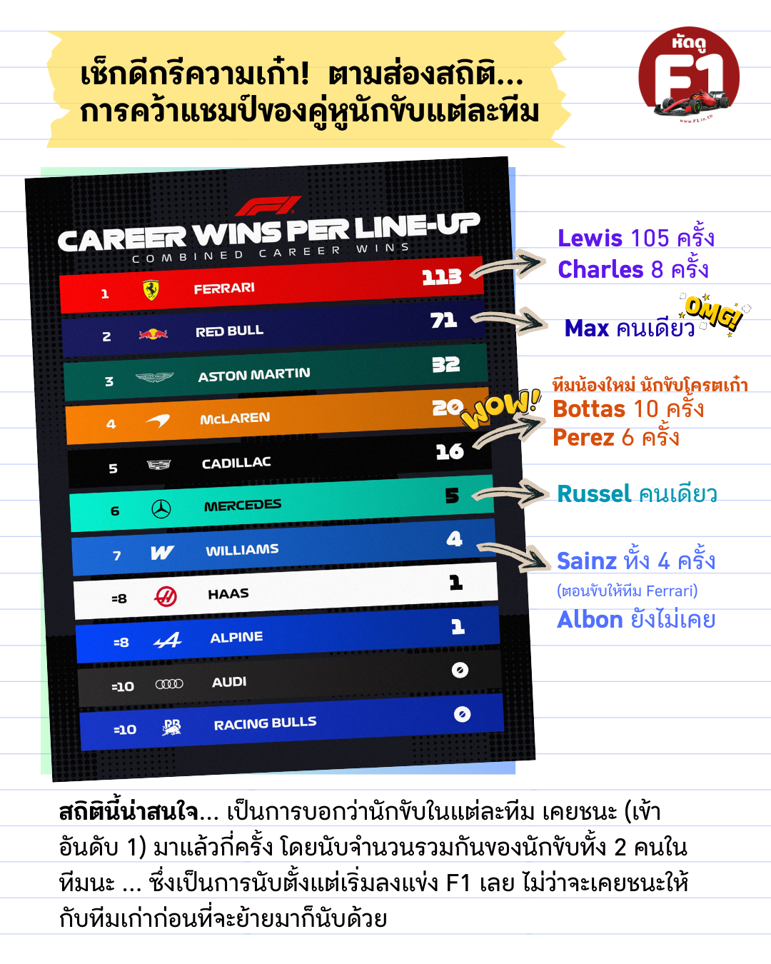 นักขับ F1 ปี 2026 ของแต่ละทีมเคยชนะกันมากี่ครั้ง