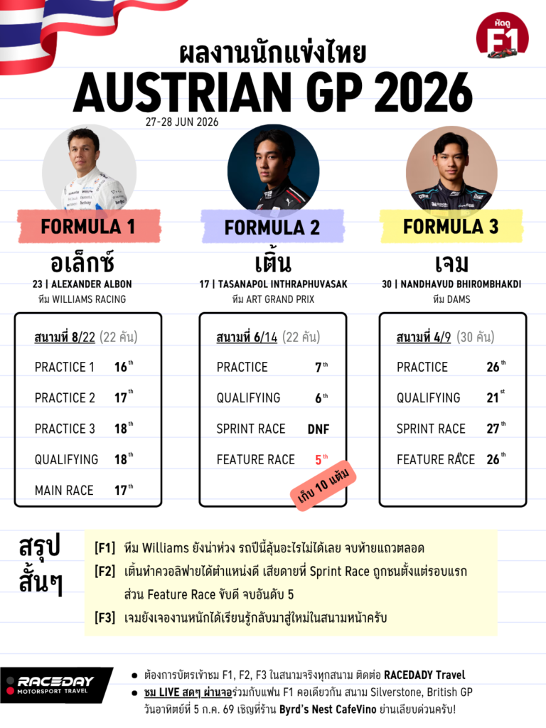 ผลการแข่งขัน Formula 1 Austrian GP 2026